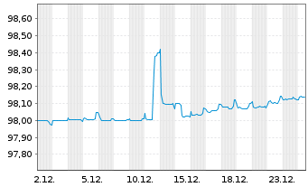 Chart Luxemburg, Gro&szlig;herzogtum EO-Bonds 2019(26) - 1 Month