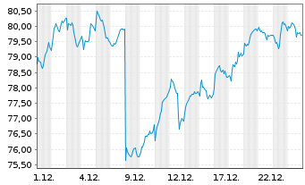Chart Amundi IF-Am.ST.Eur.600 Banks - 1 Monat