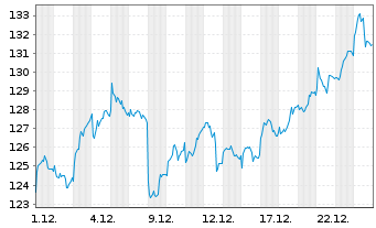 Chart Amundi IF-L.ST.Eu.600 Bas.Res. - 1 Monat