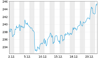 Chart Amundi STOXX Europe 600 Basic Materials UCITS Dist - 1 Monat