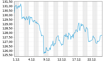 Chart Amundi STOXX Europe 600 Consumer Staples UCITS - 1 Monat