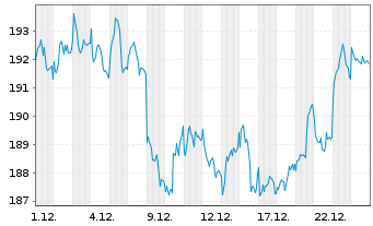 Chart Amundi IF-L.ST.Eur.600 Healthc - 1 Monat