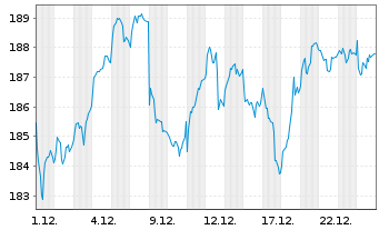 Chart Amundi STOXX Europe 600 Industrials UCITS ETF Dist - 1 Monat
