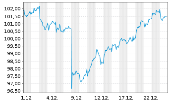 Chart Amundi IF-L.ST.Eu.600 Insuran. - 1 Monat