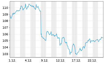 Chart Amundi STOXX Europe 600 Energy Screened UCITS Dist - 1 Monat