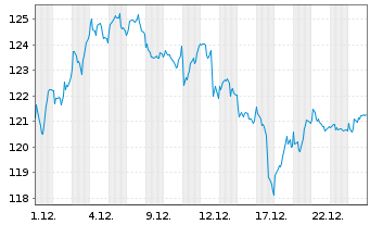Chart Amundi IF-L.ST.Eur.600 Technol - 1 Monat