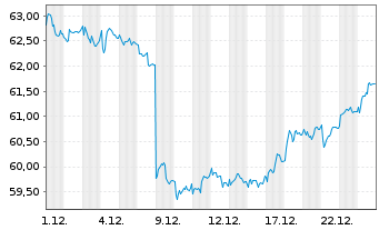 Chart Amundi IF-L.ST.Eur.600 Telecom - 1 Monat