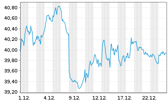 Chart Amundi STOXX Europe 600 Consumer Discretionary - 1 Monat
