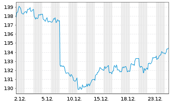 Chart Amundi IF-L.ST.Eur.600 Util. - 1 Monat