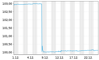 Chart MUL-Amundi Smart.Overn.Return - 1 Monat