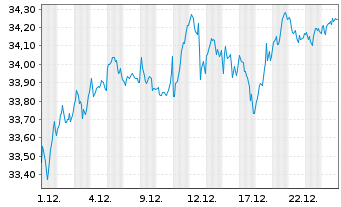Chart Amundi Ind.S.-A.PRIME EUROZONE - 1 Monat