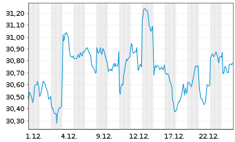 Chart Amundi Inde.Sol.-A.PRIME JAPAN - 1 Monat