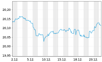 Chart Amundi Core EUR Corporate Bond UCITS ETF Acc - 1 Monat