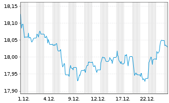 Chart Amundi Prime Euro Government Bond UCITS ETF Acc - 1 Monat