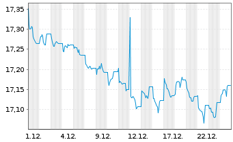 Chart Amundi In.S.-A.PRIME GL.GOVIES - 1 Monat