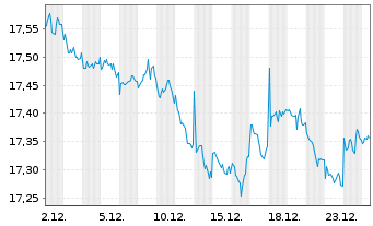 Chart Amundi I.S.-A.PRIM.US TREASURY - 1 Monat