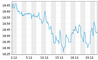 Chart Amundi Core USD Corporate Bond UCITS ETF Acc - 1 Monat