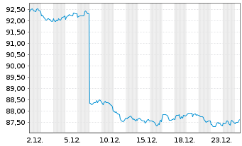 Chart Amundi FedFund USDTF UCITS ETF - 1 Monat