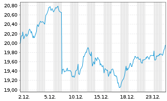 Chart Amundi LevDAX 2x UCITS ETF Dist - 1 Monat