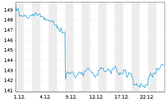 Chart Amundi EUR GovBond 15+Y UCITS ETF Dist - 1 Monat
