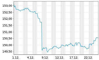 Chart Amundi EUR GovBond 5-7Y UCITS ETF Dist - 1 Monat