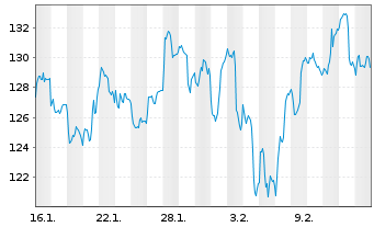 Chart MUL-Am.MSCI Semiconductor UE EUR Dis - 1 Month