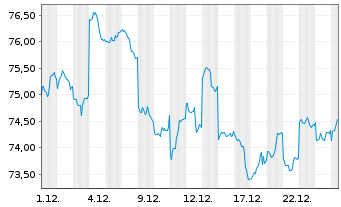 Chart Amundi Core MSCI Japan UCITS ETF Dist - 1 Monat