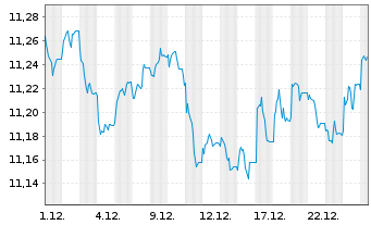 Chart UBS-J.P.M.CNY CN Gov.1-10Y.Bd - 1 Monat