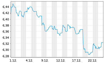Chart UBSLFS-UBS BBG Jpn Gov1-3 UETF - 1 Monat