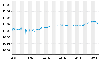 Chart UBSLFS-UBS BBG Jpn Gov1-3 UETF Nominat.hEUR acc - 1 Monat