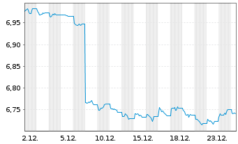 Chart Amundi Global Government Bond UCITS ETF Dist - 1 Monat