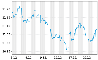 Chart AIS-A.Gl.HY Corp.Bd ESG UETF - 1 Monat