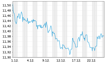 Chart UBS-Bb.Barc.M.Gl.Li.Corp.Sust. - 1 Monat