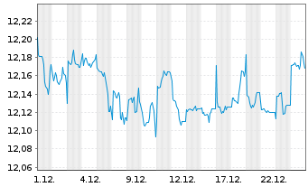 Chart UBS(L)FS-BB M.Gl.Li.Corp.Sust. - 1 Monat