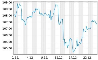 Chart Deka-Impact Aktien Act. au Port. CF EUR Dis. oN - 1 Month
