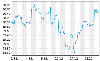 Chart AIS-Amundi MSCI Em.ESG U.Sel. - 1 Monat