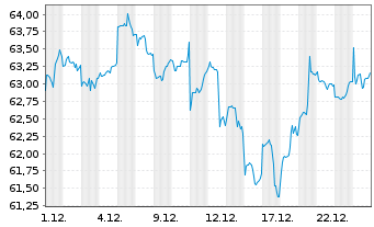 Chart AIS-Am.MSCI Em.Mkts ESG Sel. - 1 Monat
