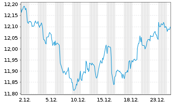 Chart BGF - World Healthscience Fd Act.N. A4 Dis.USD oN - 1 Month