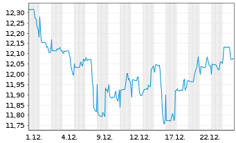 Chart BGF - World Healthscience Fd Act.N. A4 Dis.EUR oN - 1 Month