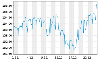 Chart ARERO Der Weltfonds - ESG Inhaber-Anteile LC o.N. - 1 Monat