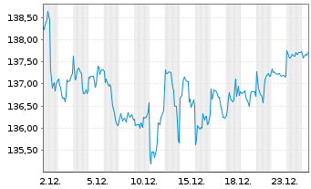 Chart boerse.de-Aktienfonds Inhaber-Ant. V EUR Acc. o.N. - 1 Month
