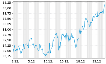 Chart AIS-Am.MSCI Eur.Clim.Trans.CTB - 1 Monat