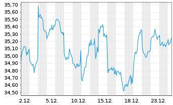 Chart Amundi Core MSCI Japan UCITS ETF EUR Hedged Dist - 1 Monat