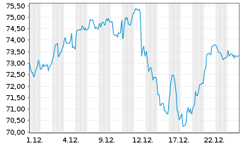 Chart Robeco Cap.Gr.Fds-Smart Energy Act.Nom.D EUR Acc. - 1 Monat