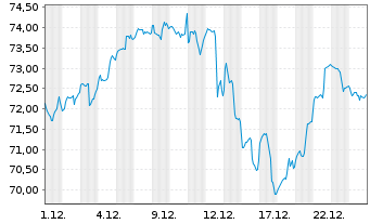 Chart Robeco Cap.Grow.Fd-Sm.Ener.Eq. Act.Nom.D USD Acc. - 1 Monat