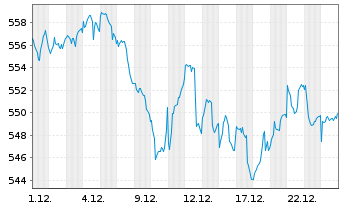 Chart Rob.Cap.Gr-Rob.Sust.Water Act. Nom. D EUR Acc. oN - 1 Month