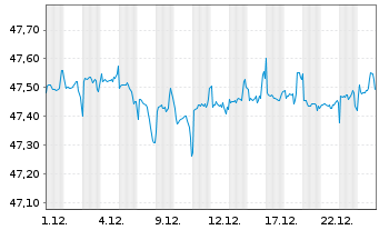 Chart Xt.II-EO Co.Bd Sh.Du.SRI PAB - 1 Monat