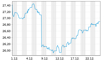 Chart AMUNDI INDEX SO.-PR.UK M.S.CAP ETF DR GBP Dis - 1 Monat