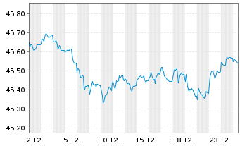 Chart AMUNDI Idx Sol.- EO AGG SRI - 1 Monat