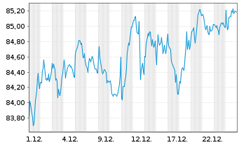 Chart AIS-MSCI EMU CLIM.N.ZeroAMBPAB - 1 Monat